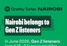 Gospel outgrew drill among Kenya’s young listeners as Nairobi’s Gen Z shapes new spotify data reveals