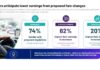 Higher ride-hailing fares could push passengers to public transport, Ipsos survey finds