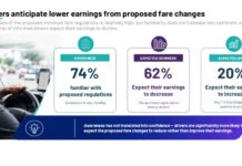 Higher ride-hailing fares could push passengers to public transport, Ipsos survey finds